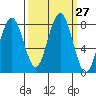 Mailboat Slough tide chart for Tuesday, September 27, 2022