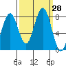 Mailboat Slough tide chart for Wednesday, September 28, 2022