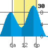 Mailboat Slough tide chart for Friday, September 30, 2022