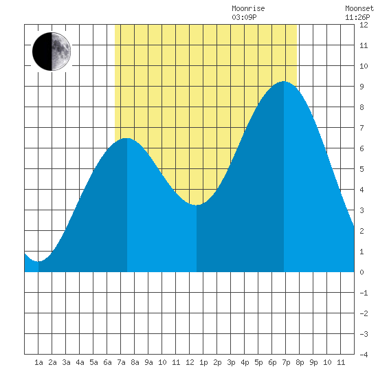 Mailboat Slough tide chart for Saturday, September 3, 2022