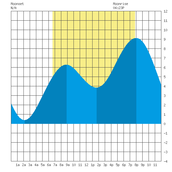Mailboat Slough tide chart for Sunday, September 4, 2022