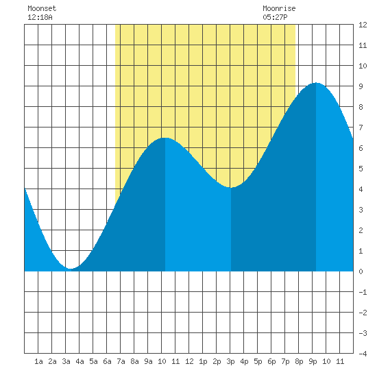 Mailboat Slough tide chart for Monday, September 5, 2022