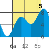 Mailboat Slough tide chart for Monday, September 5, 2022