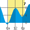 Mailboat Slough tide chart for Wednesday, September 7, 2022