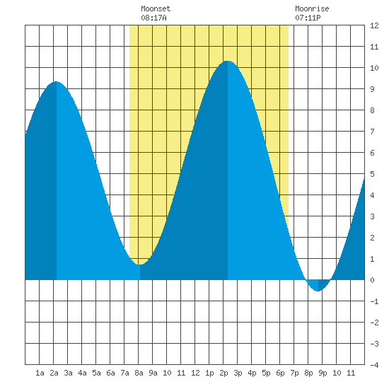 Mailboat Slough tide chart for Monday, October 10, 2022