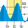Mailboat Slough tide chart for Tuesday, October 11, 2022