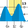 Mailboat Slough tide chart for Thursday, October 13, 2022