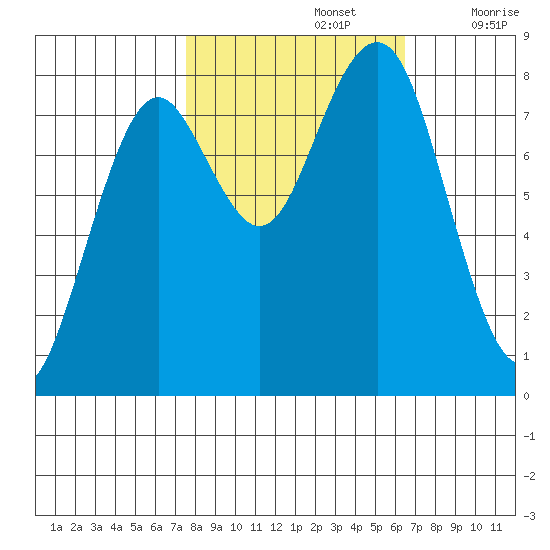Mailboat Slough tide chart for Saturday, October 15, 2022