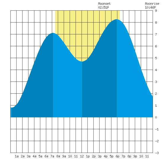 Mailboat Slough tide chart for Sunday, October 16, 2022