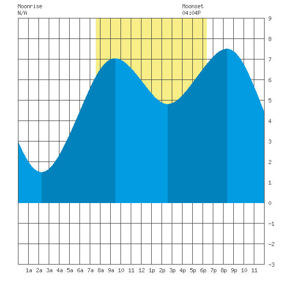 Mailboat Slough tide chart for Tuesday, October 18, 2022