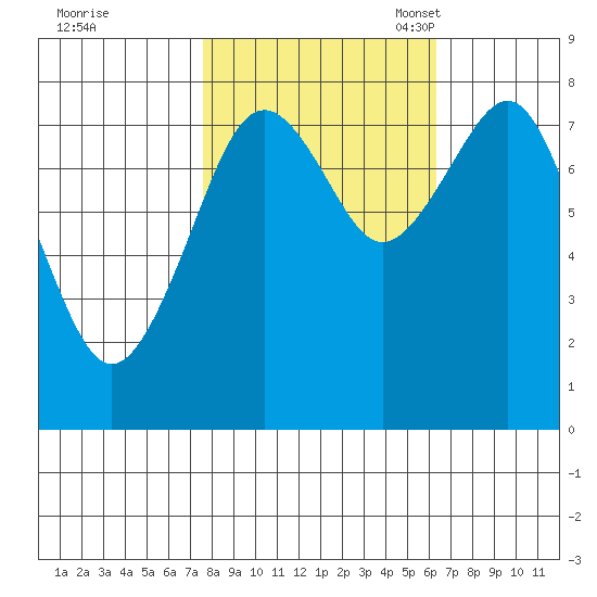 Mailboat Slough tide chart for Wednesday, October 19, 2022
