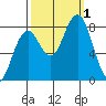Mailboat Slough tide chart for Saturday, October 1, 2022
