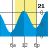 Mailboat Slough tide chart for Friday, October 21, 2022