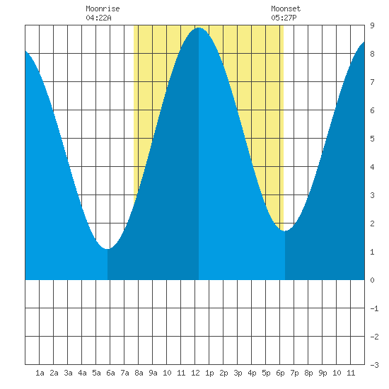 Mailboat Slough tide chart for Saturday, October 22, 2022