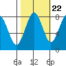 Mailboat Slough tide chart for Saturday, October 22, 2022