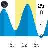 Mailboat Slough tide chart for Tuesday, October 25, 2022
