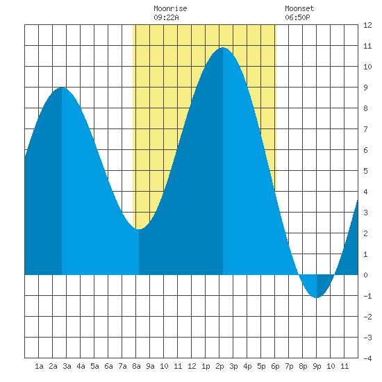 Mailboat Slough tide chart for Wednesday, October 26, 2022