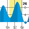 Mailboat Slough tide chart for Wednesday, October 26, 2022