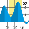 Mailboat Slough tide chart for Thursday, October 27, 2022