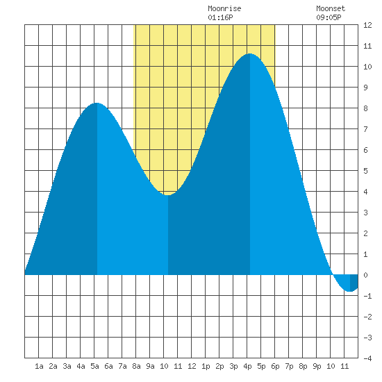 Mailboat Slough tide chart for Saturday, October 29, 2022