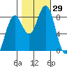 Mailboat Slough tide chart for Saturday, October 29, 2022