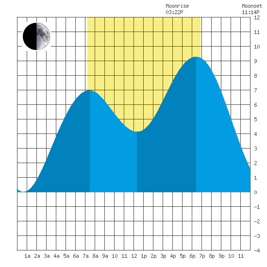 Mailboat Slough tide chart for Sunday, October 2, 2022