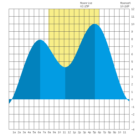 Mailboat Slough tide chart for Sunday, October 30, 2022