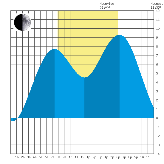 Mailboat Slough tide chart for Monday, October 31, 2022