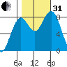 Mailboat Slough tide chart for Monday, October 31, 2022