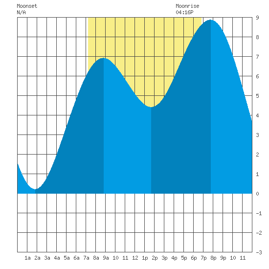 Mailboat Slough tide chart for Monday, October 3, 2022