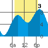 Mailboat Slough tide chart for Monday, October 3, 2022