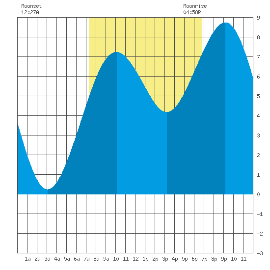 Mailboat Slough tide chart for Tuesday, October 4, 2022