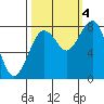 Mailboat Slough tide chart for Tuesday, October 4, 2022