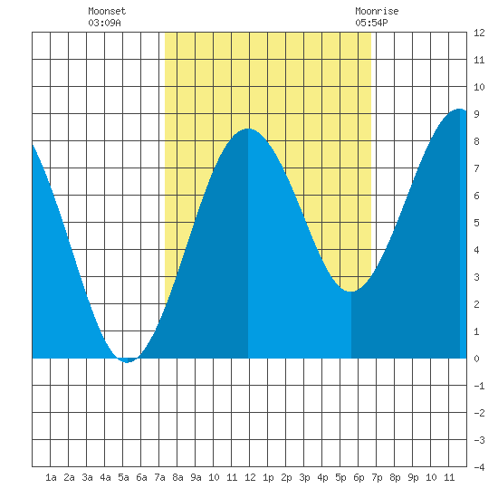 Mailboat Slough tide chart for Thursday, October 6, 2022