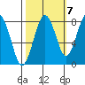 Mailboat Slough tide chart for Friday, October 7, 2022