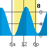 Mailboat Slough tide chart for Saturday, October 8, 2022