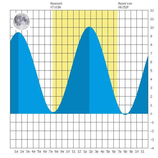 Mailboat Slough tide chart for Sunday, October 9, 2022
