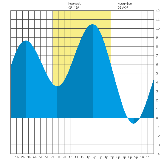 Mailboat Slough tide chart for Thursday, November 10, 2022