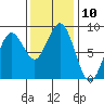 Mailboat Slough tide chart for Thursday, November 10, 2022