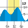 Mailboat Slough tide chart for Saturday, November 12, 2022