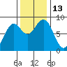 Mailboat Slough tide chart for Sunday, November 13, 2022