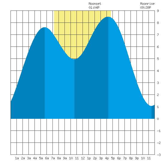 Mailboat Slough tide chart for Monday, November 14, 2022