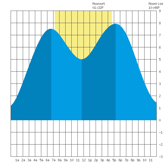 Mailboat Slough tide chart for Tuesday, November 15, 2022