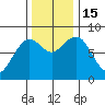 Mailboat Slough tide chart for Tuesday, November 15, 2022