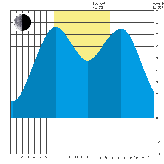 Mailboat Slough tide chart for Wednesday, November 16, 2022