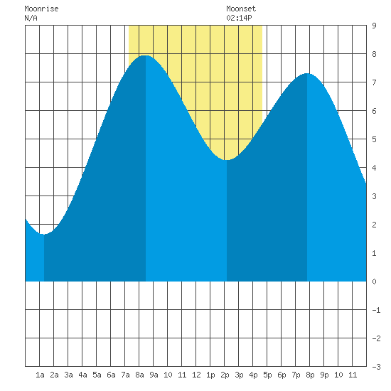 Mailboat Slough tide chart for Thursday, November 17, 2022
