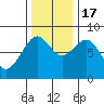 Mailboat Slough tide chart for Thursday, November 17, 2022