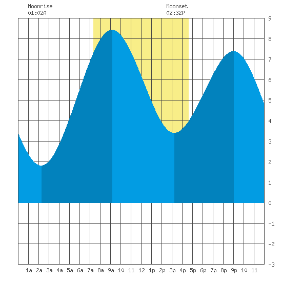 Mailboat Slough tide chart for Friday, November 18, 2022