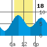 Mailboat Slough tide chart for Friday, November 18, 2022
