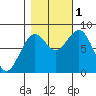 Mailboat Slough tide chart for Tuesday, November 1, 2022